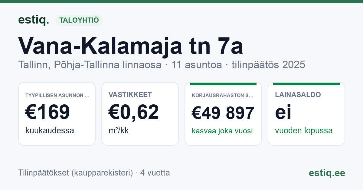 Tallinn, Vana-Kalamaja tn 7a korteriühistu: tunnusluvut 2025 — tyypillinen asunto €169 / kk