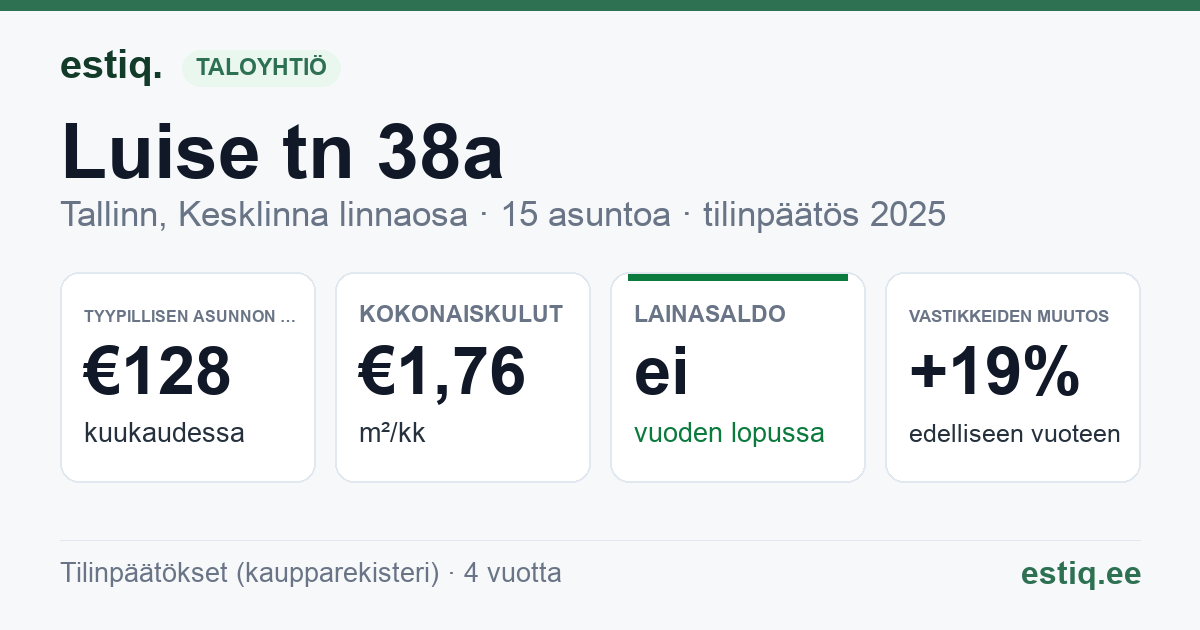 Tallinn, Luise tn 38a korteriühistu: tunnusluvut 2025 — tyypillinen asunto €128 / kk