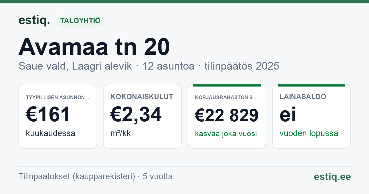 Saue vald, Laagri alevik, Avamaa tn 20 korteriühistu: tunnusluvut 2025 — tyypillinen asunto €161 / kk