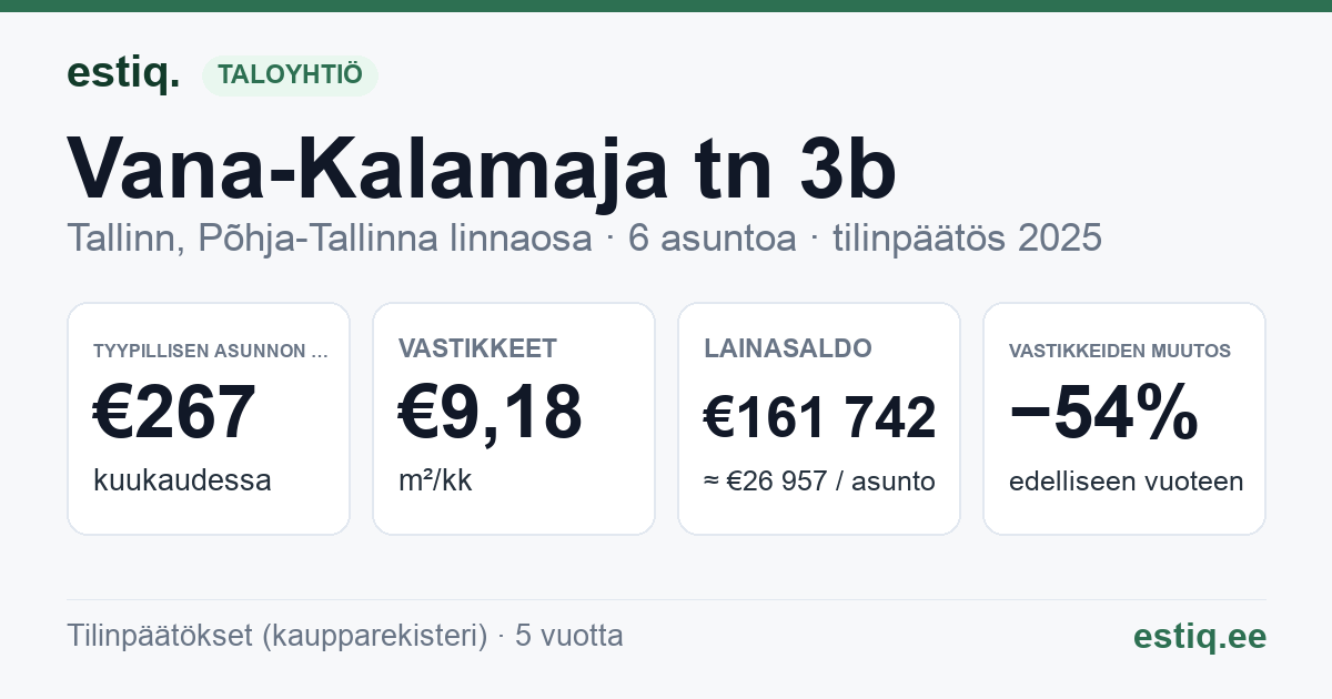 Tallinn, Vana-Kalamaja tn 3b korteriühistu: tunnusluvut 2025 — tyypillinen asunto €267 / kk