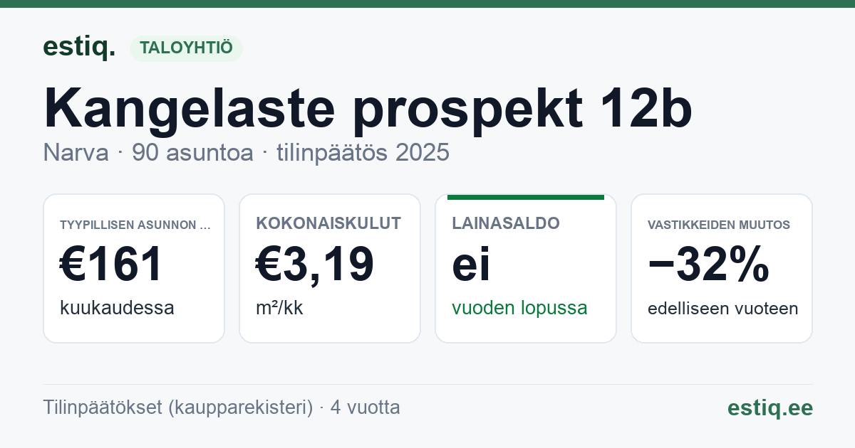 Narva linn, Kangelaste prospekt 12b korteriühistu: tunnusluvut 2025 — tyypillinen asunto €161 / kk