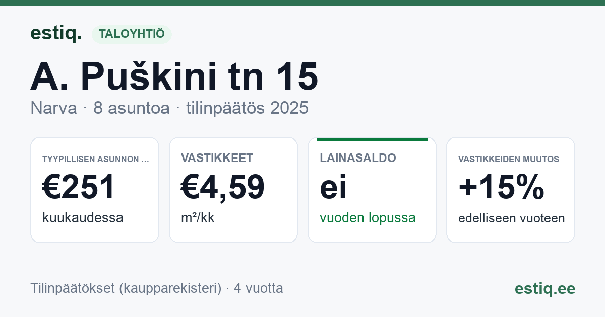 Narva linn, A. Puškini tn 15 korteriühistu: tunnusluvut 2025 — tyypillinen asunto €251 / kk