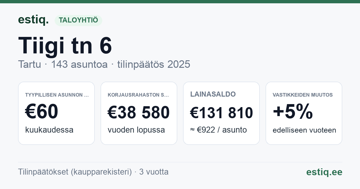 Tartu linn, Tiigi tn 6 korteriühistu: tunnusluvut 2025 — tyypillinen asunto €60 / kk