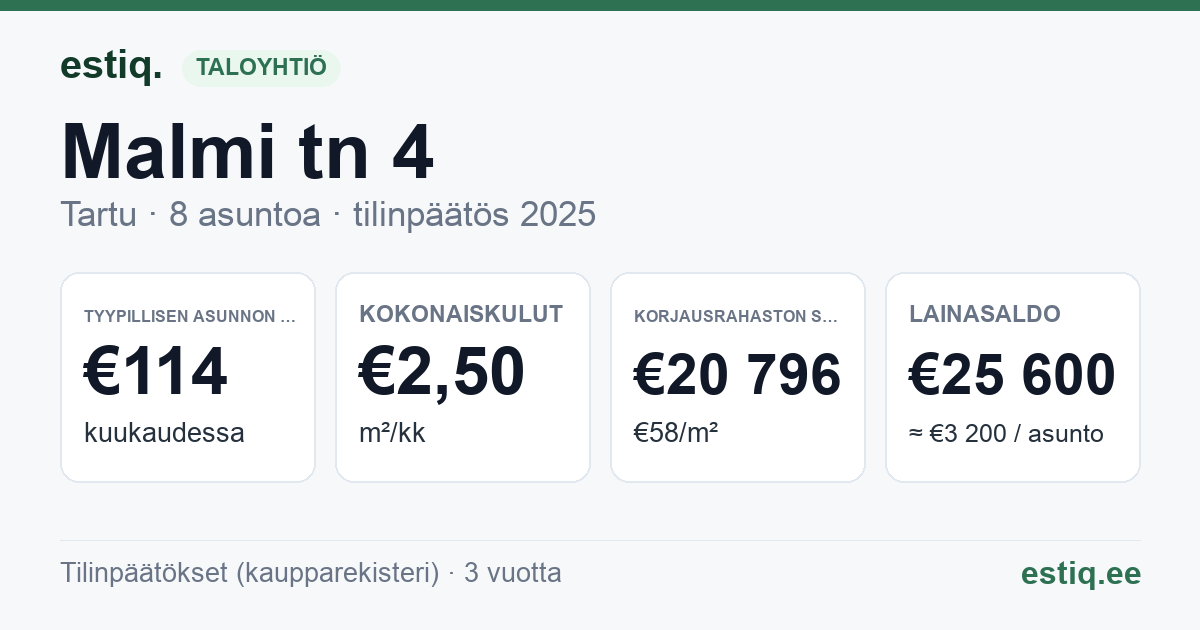 Tartu linn, Malmi tn 4 korteriühistu: tunnusluvut 2025 — tyypillinen asunto €114 / kk