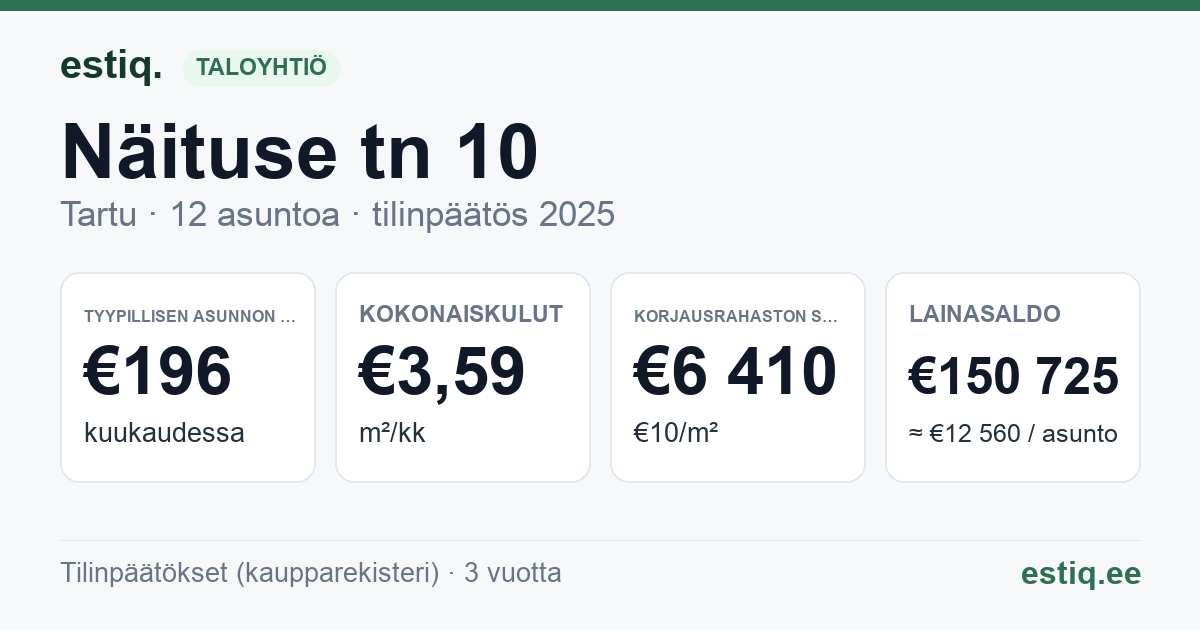 Tartu linn, Näituse tn 10 // 12 korteriühistu: tunnusluvut 2025 — tyypillinen asunto €196 / kk