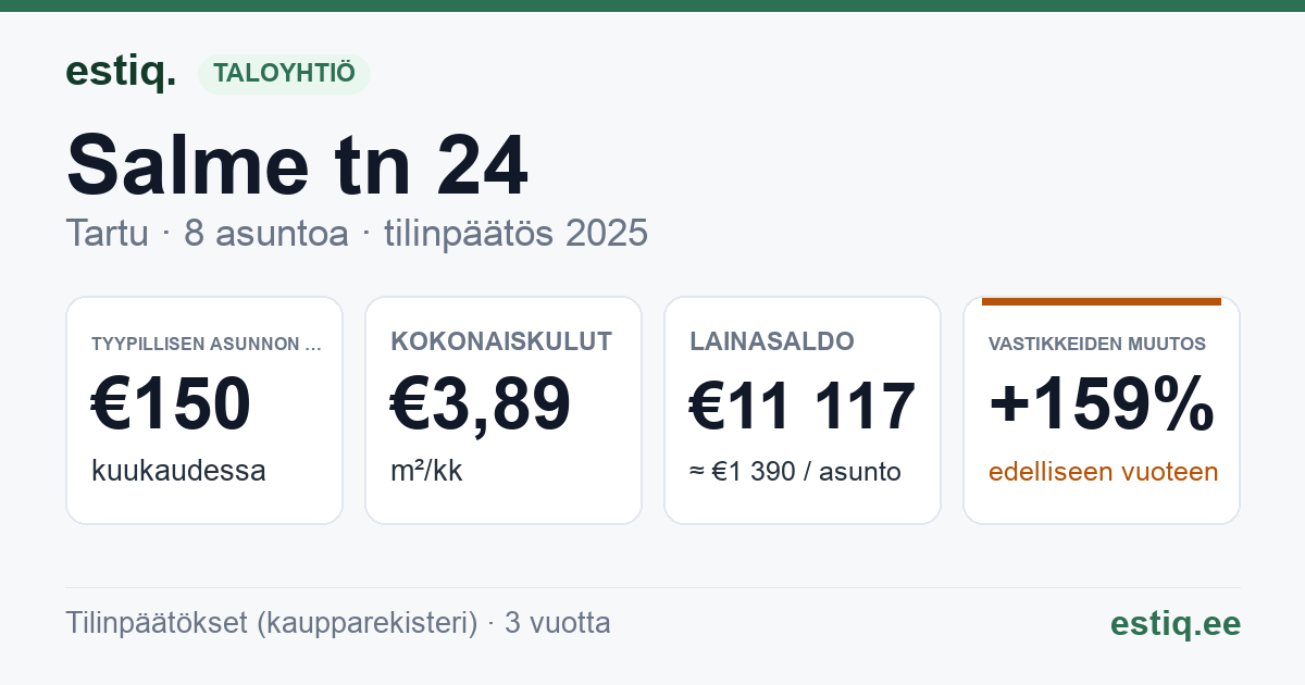 Tartu linn, Salme tn 24 korteriühistu: tunnusluvut 2025 — tyypillinen asunto €150 / kk