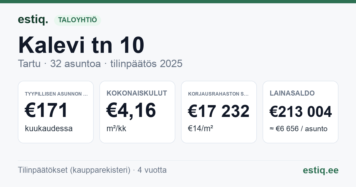 Tartu linn, Kalevi tn 10 korteriühistu: tunnusluvut 2025 — tyypillinen asunto €171 / kk