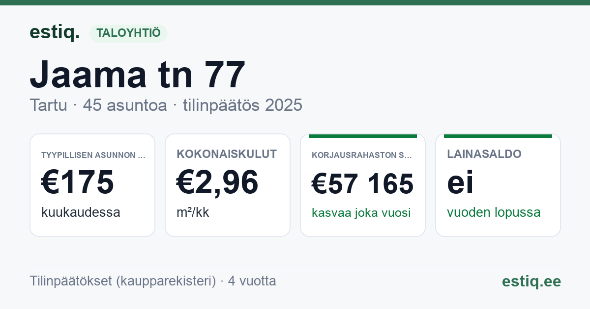 Tartu linn, Jaama tn 77 korteriühistu: tunnusluvut 2025 — tyypillinen asunto €175 / kk