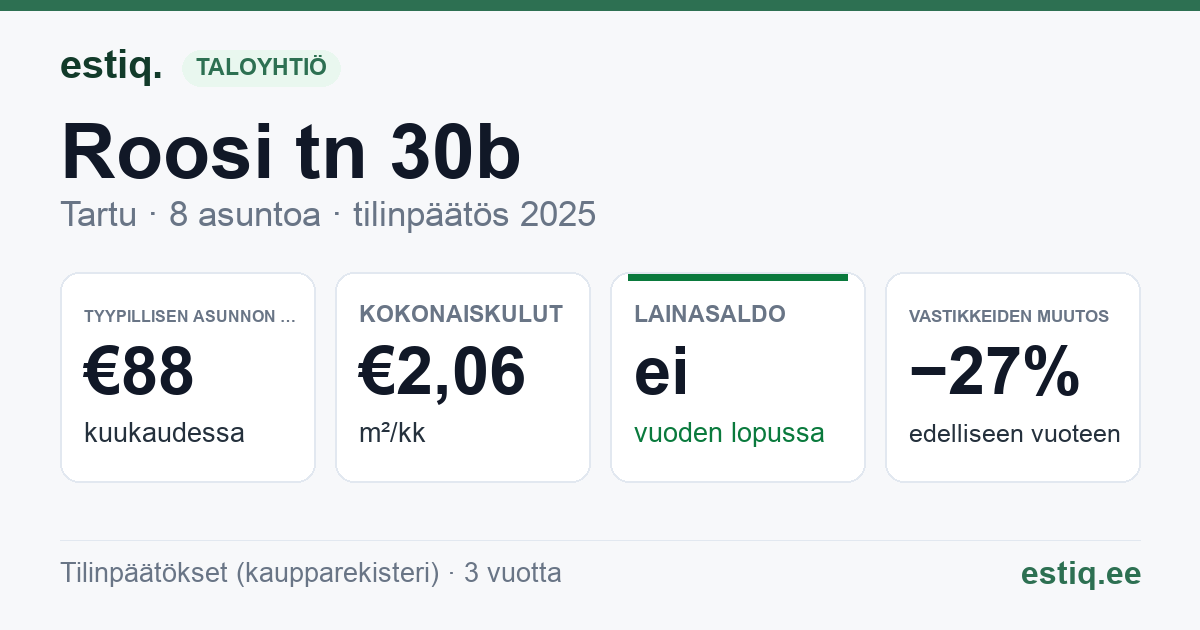 Tartu linn, Roosi tn 30b korteriühistu: tunnusluvut 2025 — tyypillinen asunto €88 / kk