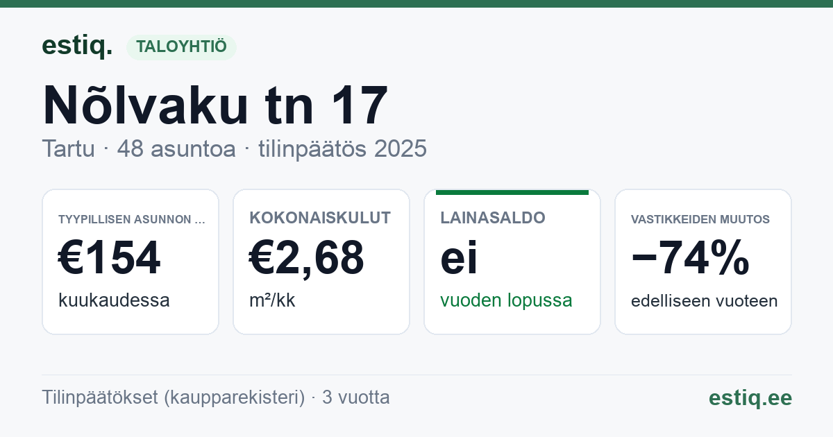 Tartu linn, Nõlvaku tn 17 korteriühistu: tunnusluvut 2025 — tyypillinen asunto €154 / kk