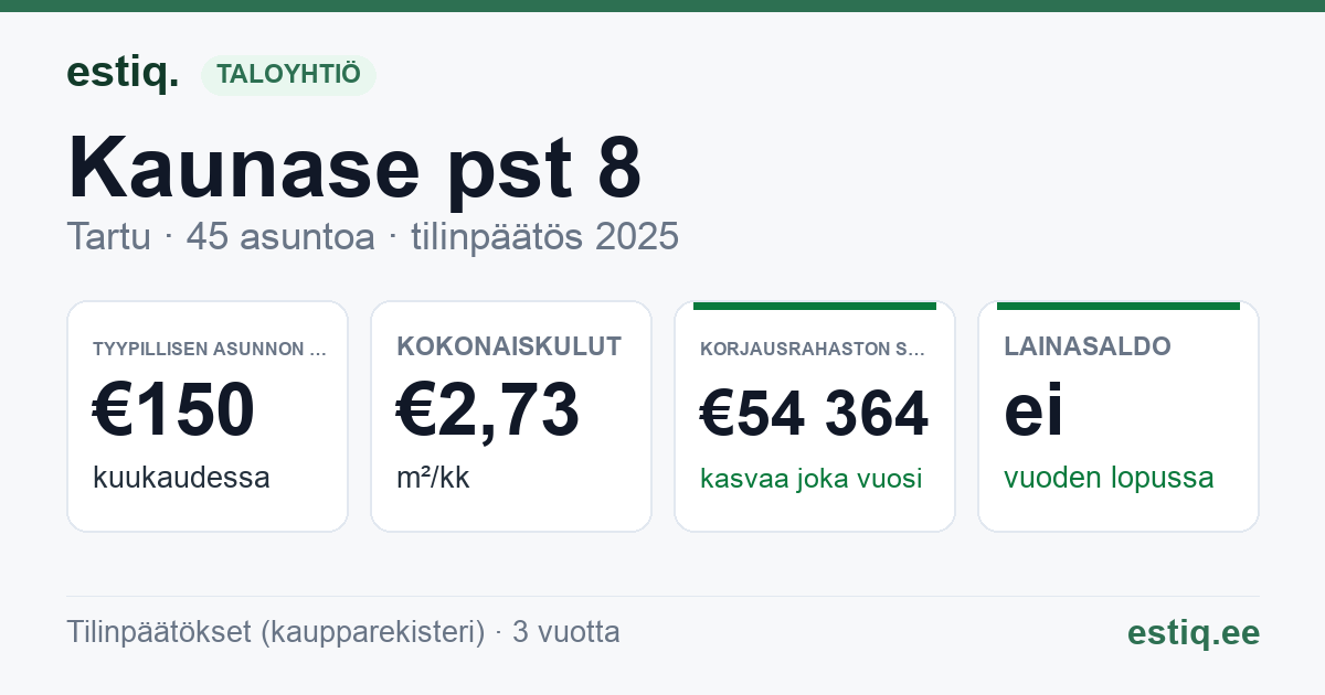 Tartu linn, Kaunase pst 8 korteriühistu: tunnusluvut 2025 — tyypillinen asunto €150 / kk