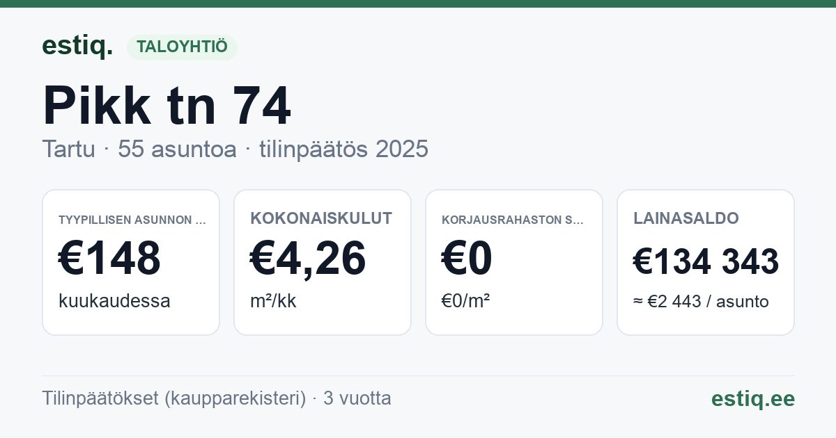 Tartu linn, Pikk tn 74 korteriühistu: tunnusluvut 2025 — tyypillinen asunto €148 / kk