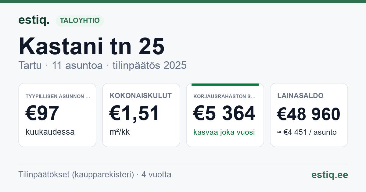 Tartu linn, Kastani tn 25 korteriühistu: tunnusluvut 2025 — tyypillinen asunto €97 / kk