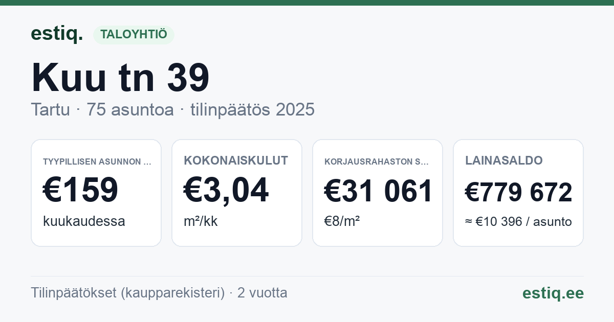 Tartu linn, Kuu tn 39 korteriühistu: tunnusluvut 2025 — tyypillinen asunto €159 / kk