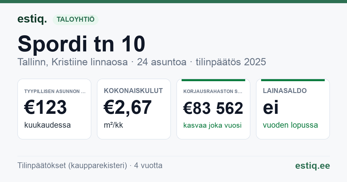 Tallinn, Spordi tn 10 // 12 // 14 korteriühistu: tunnusluvut 2025 — tyypillinen asunto €123 / kk