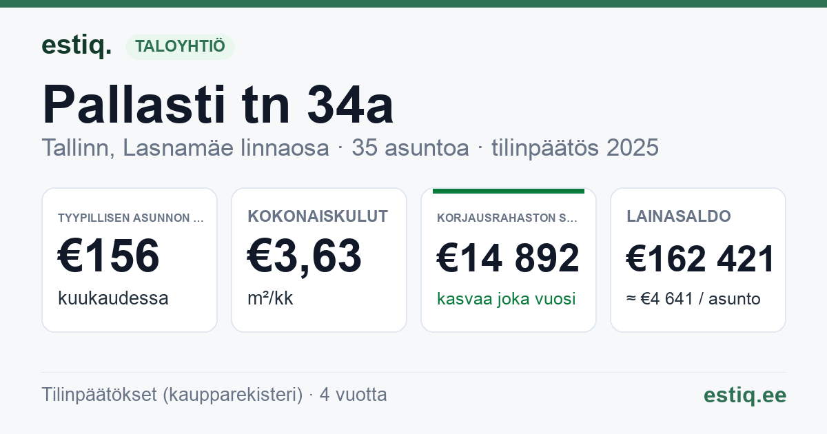Tallinn, Pallasti tn 34a korteriühistu: tunnusluvut 2025 — tyypillinen asunto €156 / kk