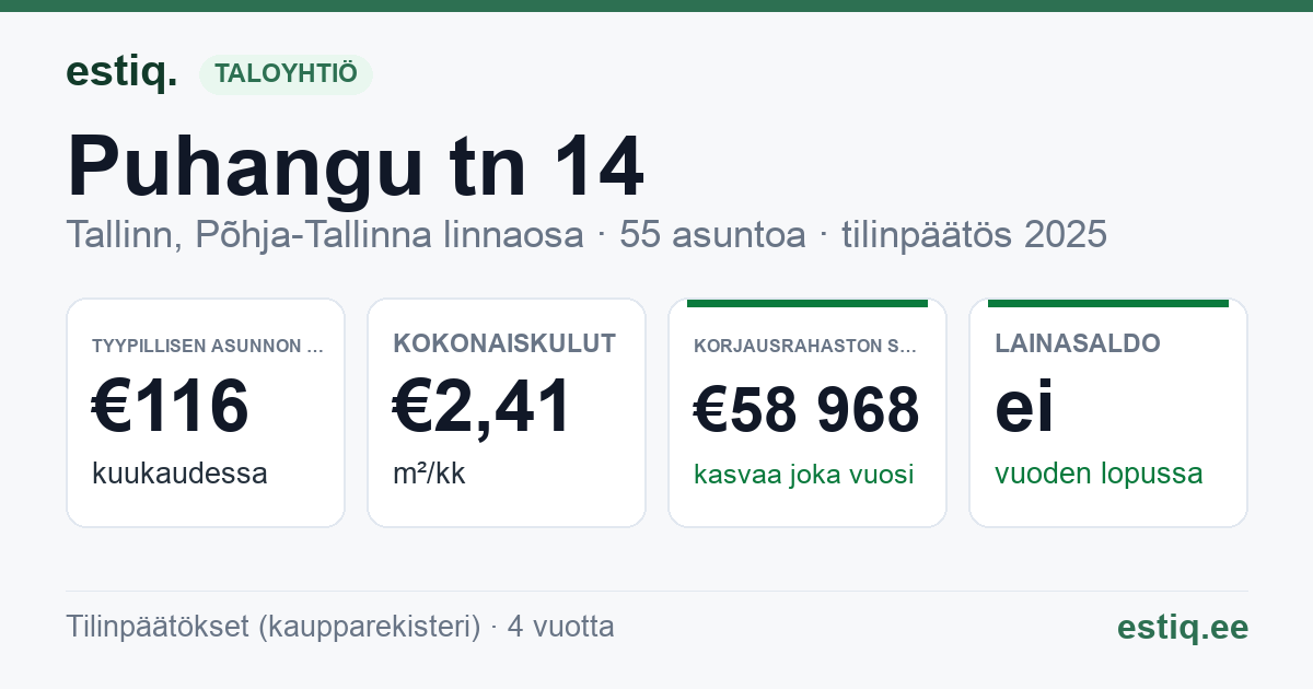 Tallinn, Puhangu tn 14 korteriühistu: tunnusluvut 2025 — tyypillinen asunto €116 / kk
