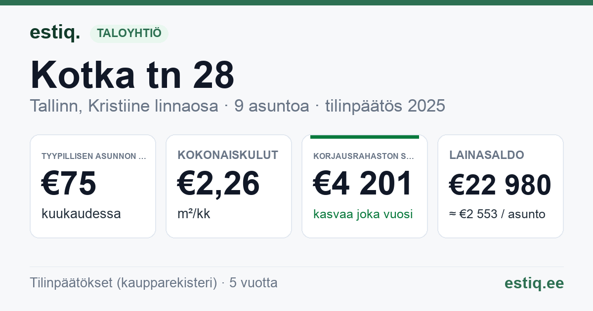 Tallinn, Kotka tn 28 korteriühistu: tunnusluvut 2025 — tyypillinen asunto €75 / kk