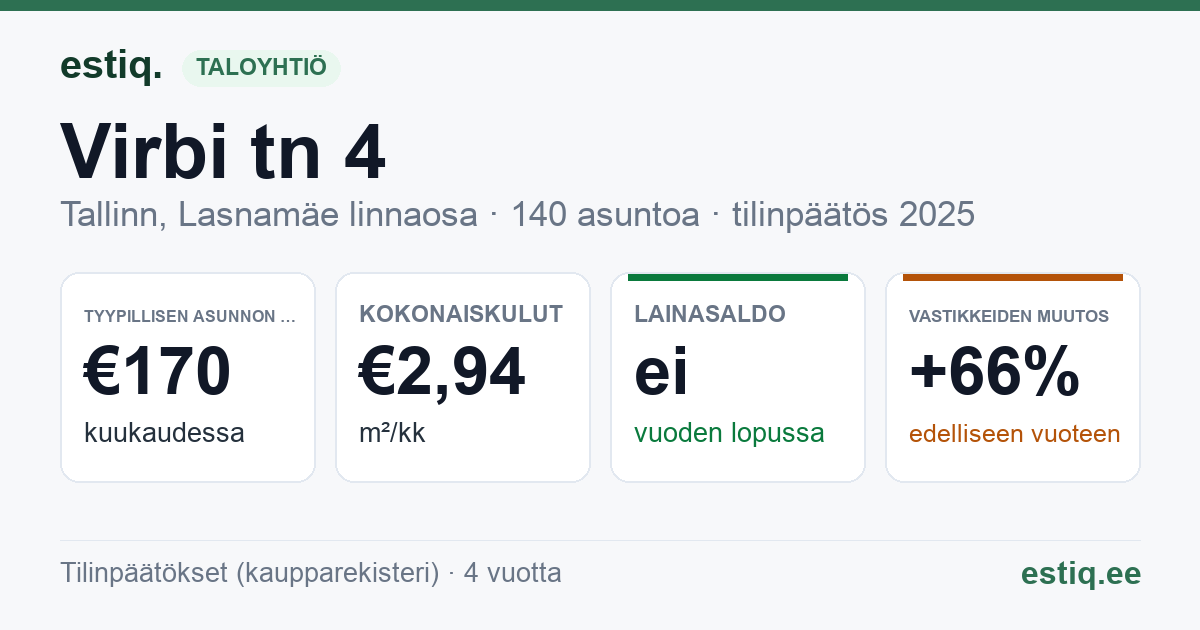 Tallinn, Virbi tn 4 korteriühistu: tunnusluvut 2025 — tyypillinen asunto €170 / kk