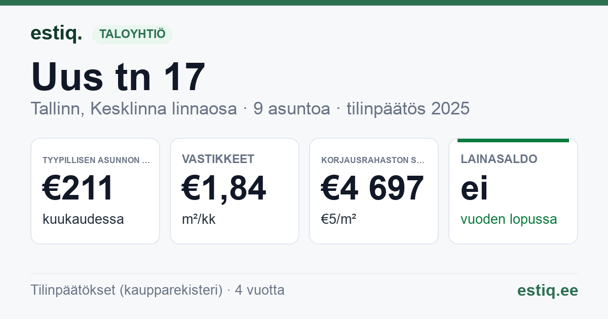 Tallinn, Uus tn 17 korteriühistu: tunnusluvut 2025 — tyypillinen asunto €211 / kk