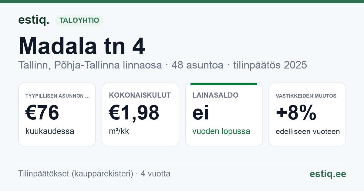 Tallinn, Madala tn 4 korteriühistu: tunnusluvut 2025 — tyypillinen asunto €76 / kk