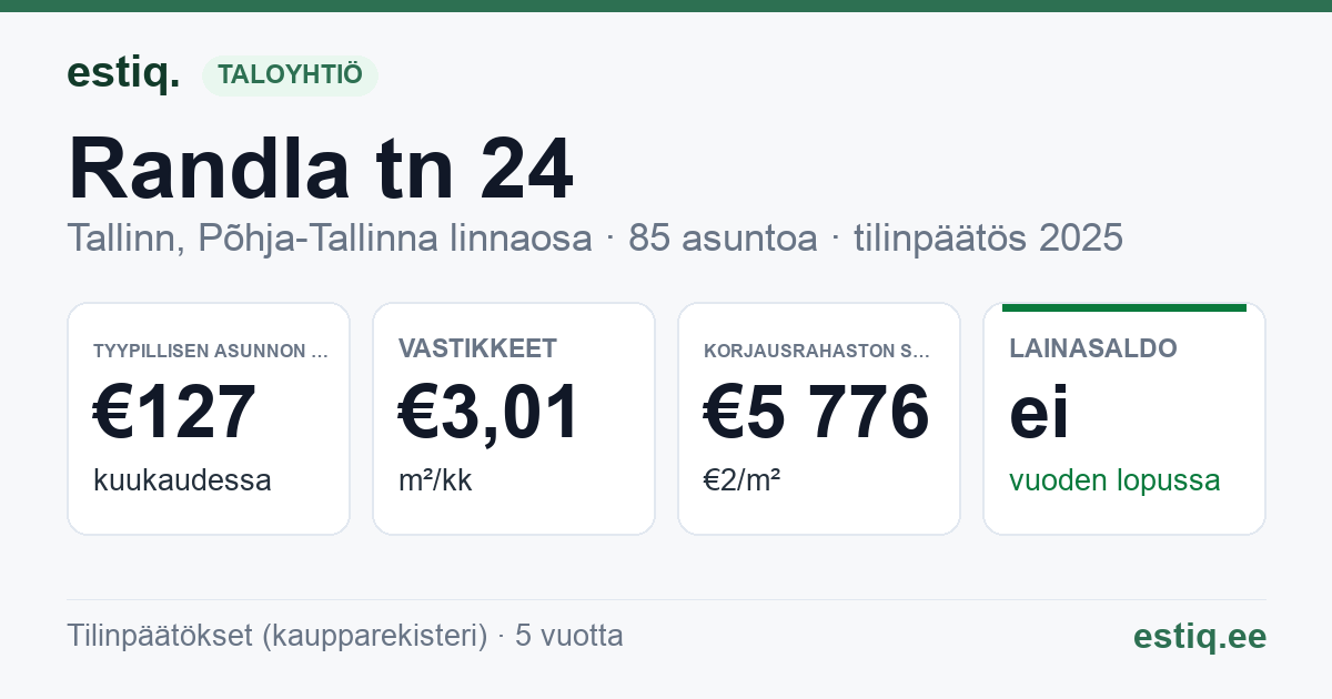 Tallinn, Randla tn 24 korteriühistu: tunnusluvut 2025 — tyypillinen asunto €127 / kk