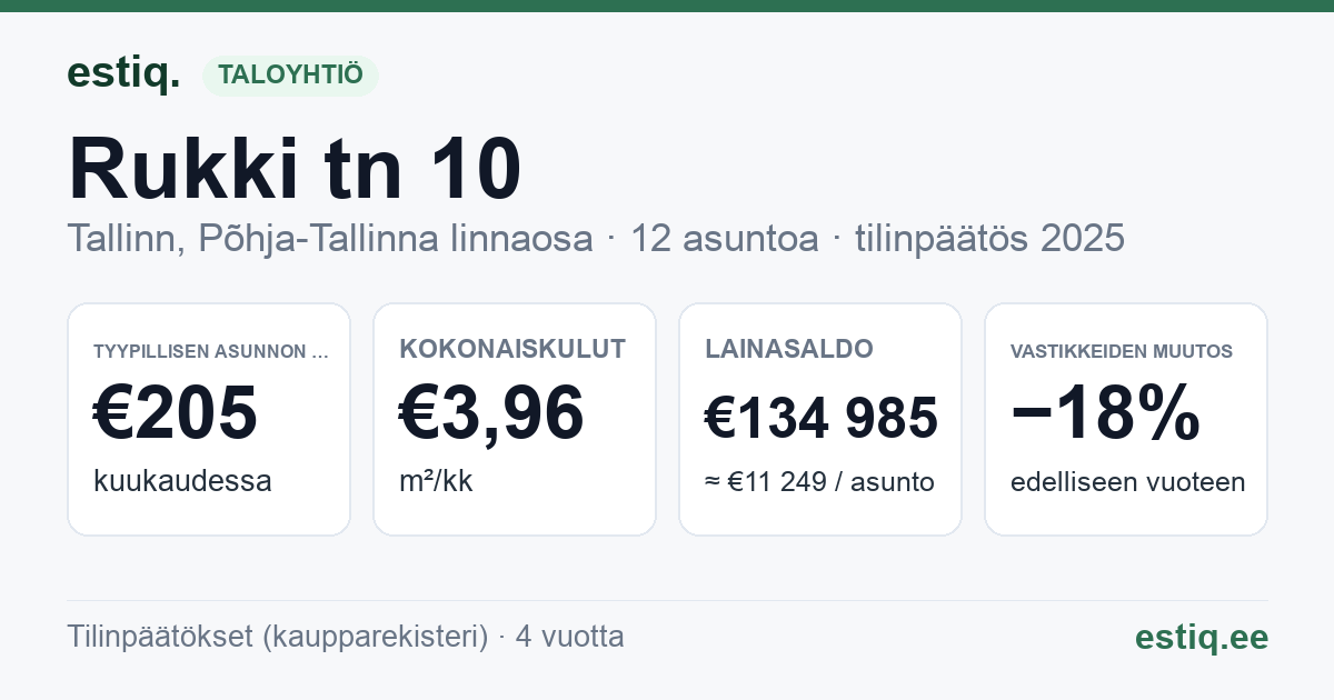 Tallinn, Rukki tn 10 korteriühistu: tunnusluvut 2025 — tyypillinen asunto €205 / kk