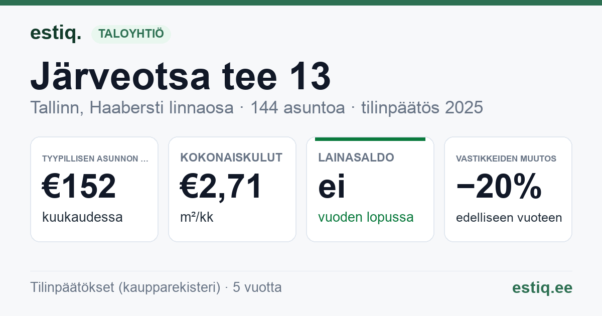 Tallinn, Järveotsa tee 13 korteriühistu: tunnusluvut 2025 — tyypillinen asunto €152 / kk