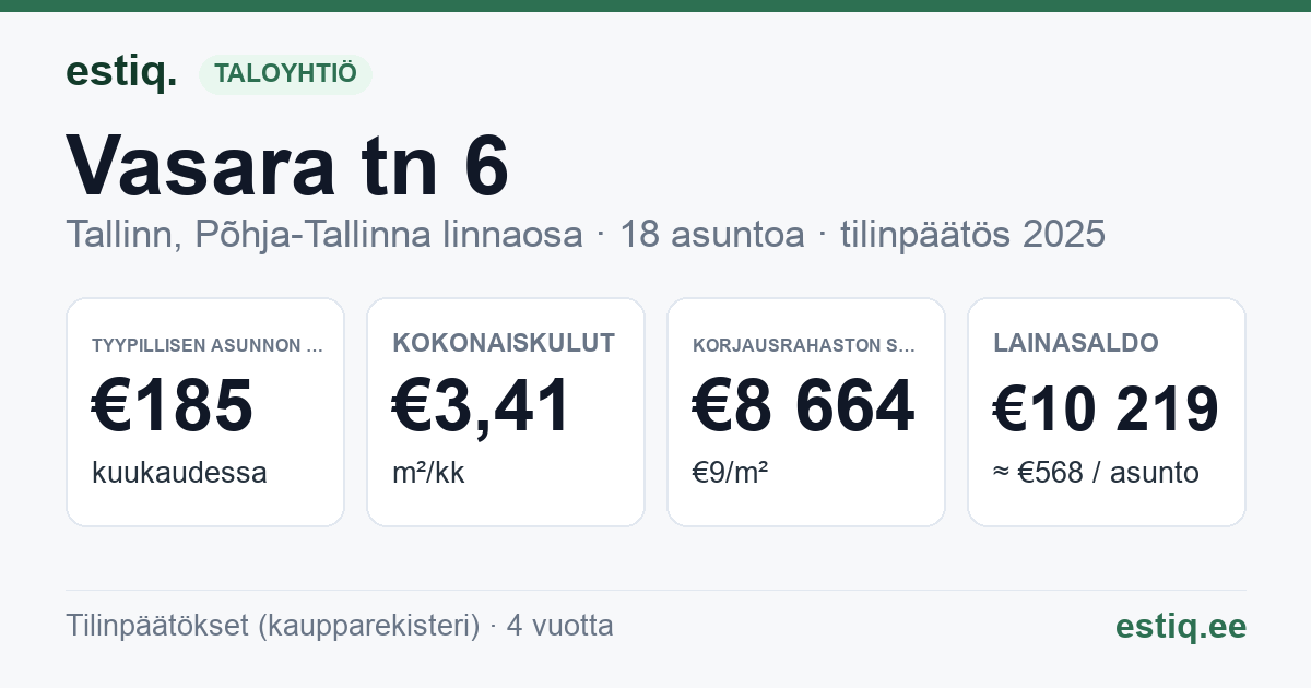 Tallinn, Vasara tn 6 korteriühistu: tunnusluvut 2025 — tyypillinen asunto €185 / kk