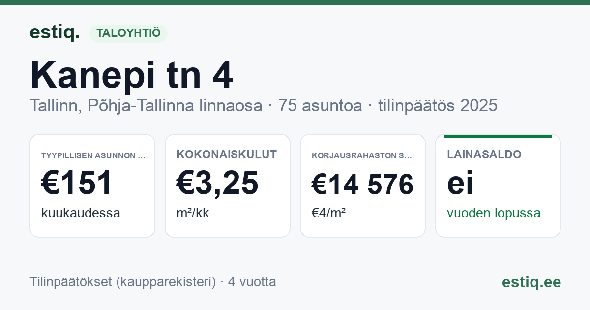 Tallinn, Kanepi tn 4 korteriühistu: tunnusluvut 2025 — tyypillinen asunto €151 / kk