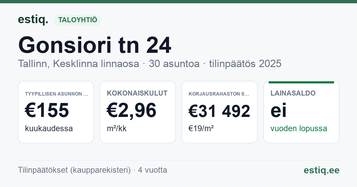 Tallinn, Gonsiori tn 24 korteriühistu: tunnusluvut 2025 — tyypillinen asunto €155 / kk