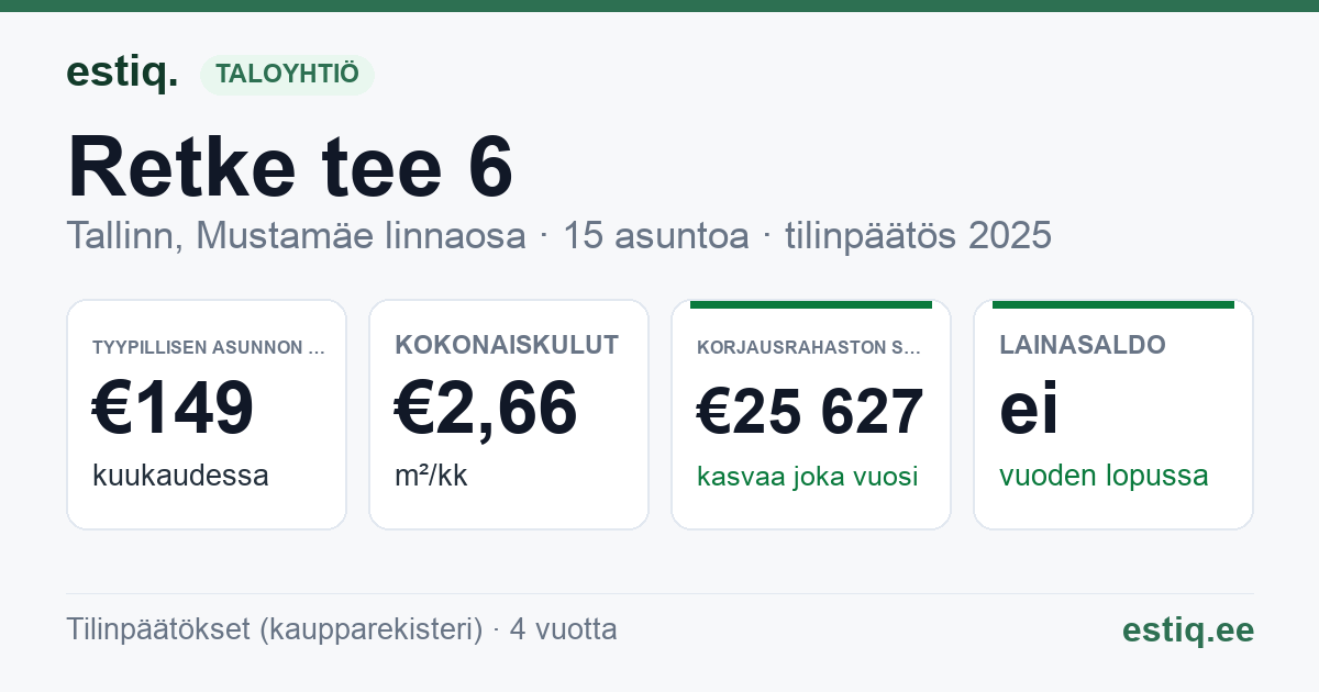 Tallinn, Retke tee 6 korteriühistu: tunnusluvut 2025 — tyypillinen asunto €149 / kk