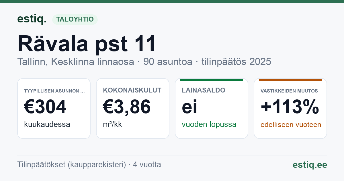 Tallinn, Rävala pst 11 // 13 // 15 korteriühistu: tunnusluvut 2025 — tyypillinen asunto €304 / kk