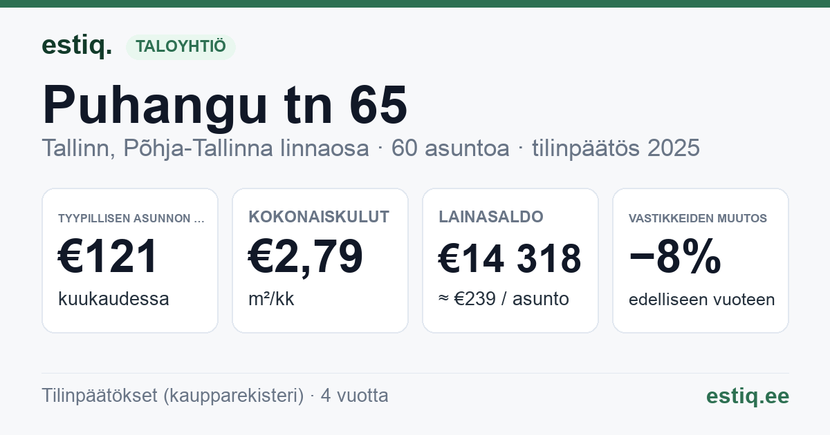 Tallinn, Puhangu tn 65 korteriühistu: tunnusluvut 2025 — tyypillinen asunto €121 / kk