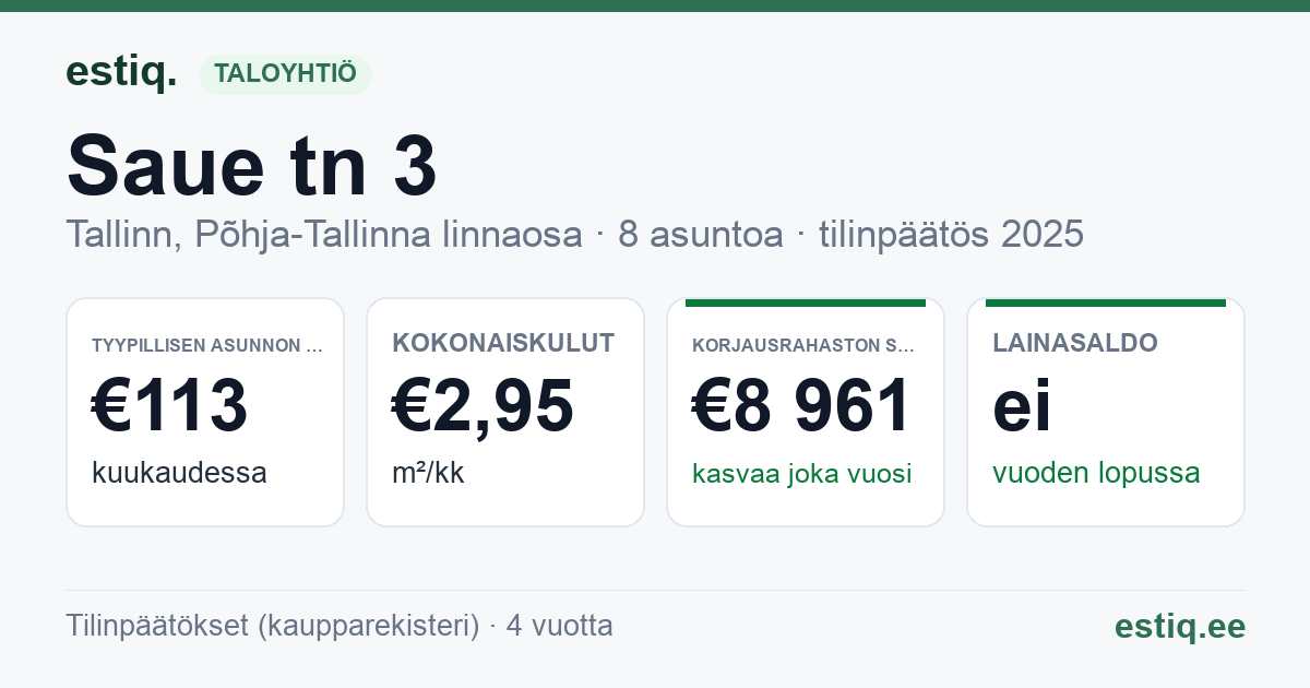 Tallinn, Saue tn 3 korteriühistu: tunnusluvut 2025 — tyypillinen asunto €113 / kk