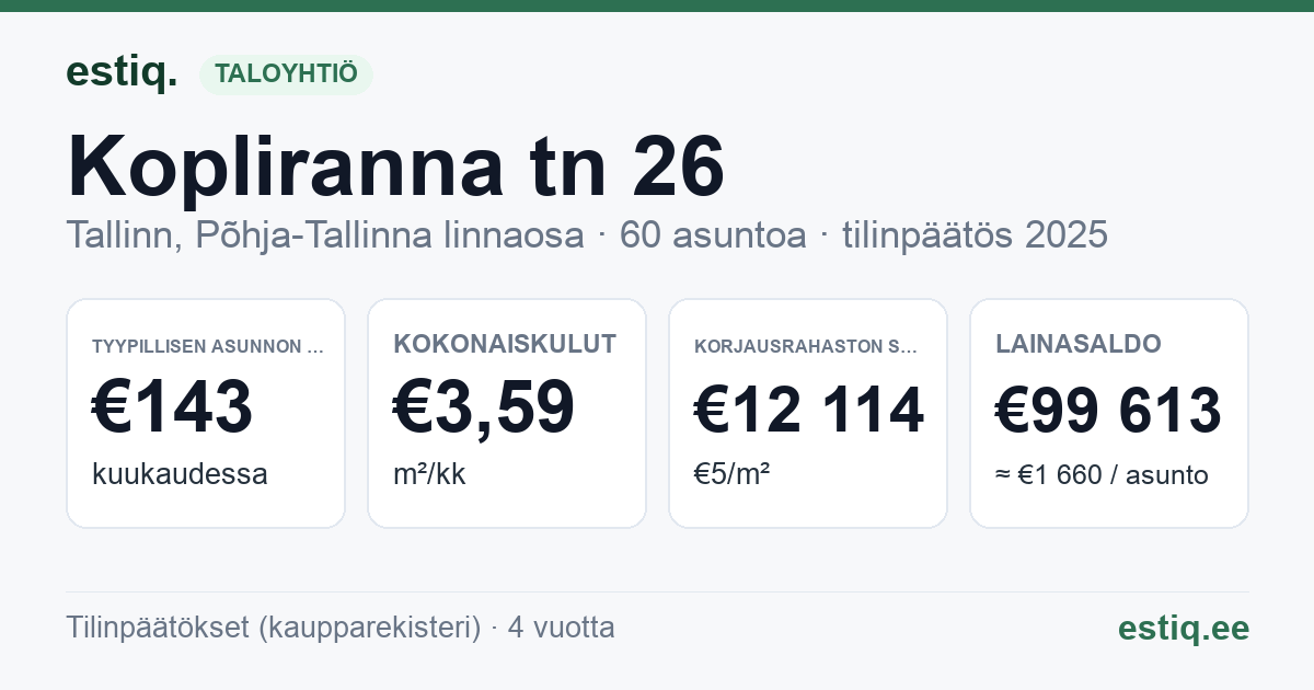Tallinn, Kopliranna tn 26 korteriühistu: tunnusluvut 2025 — tyypillinen asunto €143 / kk