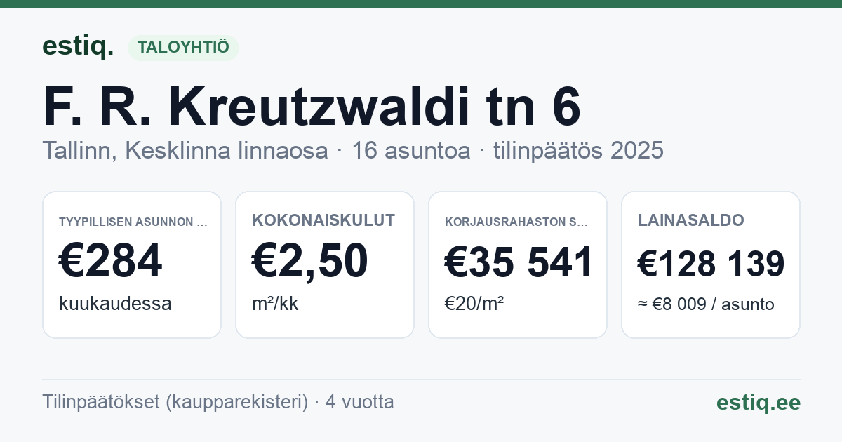 Tallinn, F. R. Kreutzwaldi tn 6 // Raua tn 39 korteriühistu: tunnusluvut 2025 — tyypillinen asunto €284 / kk