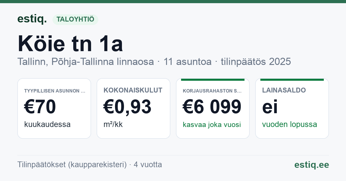 Tallinn, Köie tn 1a korteriühistu: tunnusluvut 2025 — tyypillinen asunto €70 / kk