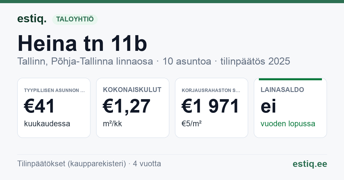 Tallinn, Heina tn 11b korteriühistu: tunnusluvut 2025 — tyypillinen asunto €41 / kk