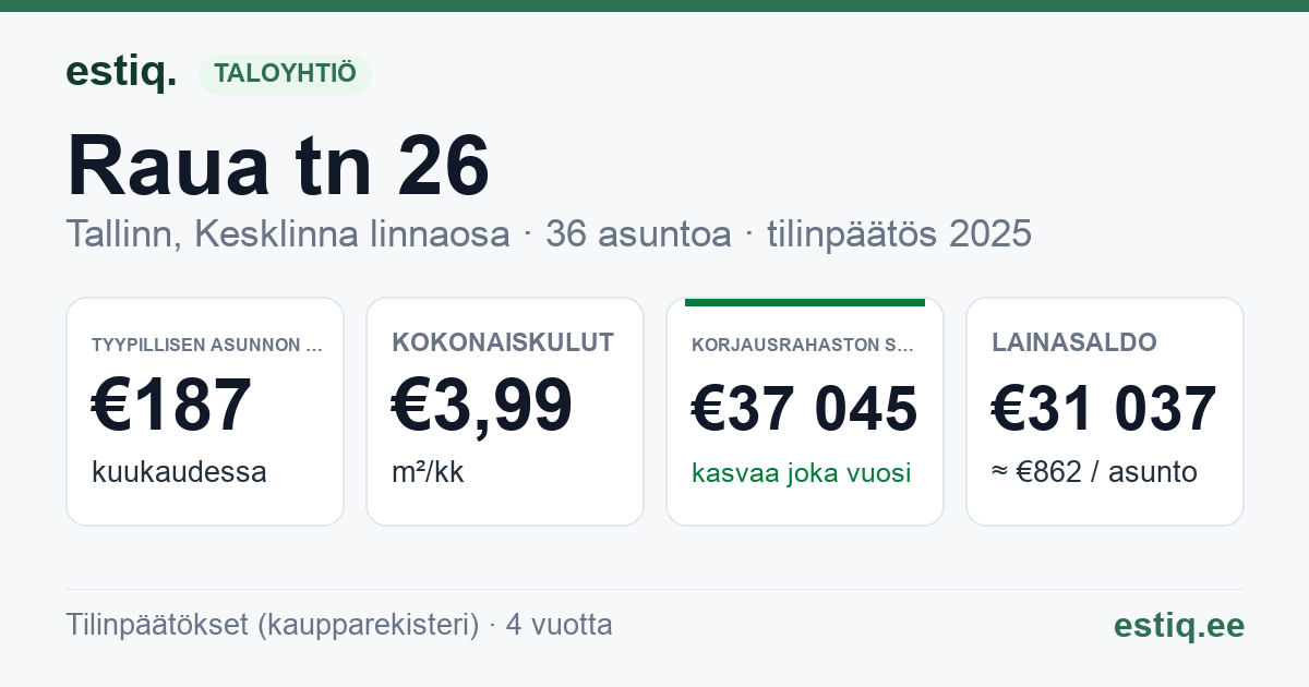 Tallinn, Raua tn 26 korteriühistu: tunnusluvut 2025 — tyypillinen asunto €187 / kk