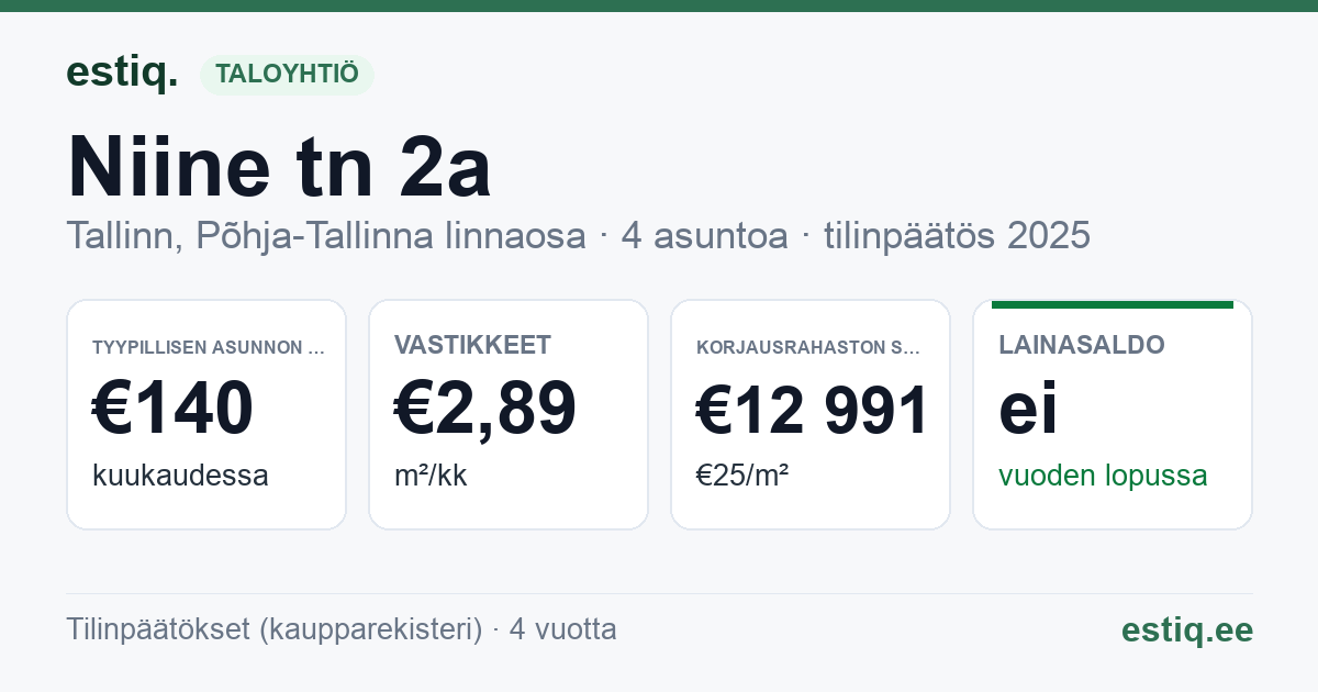 Tallinn, Niine tn 2a korteriühistu: tunnusluvut 2025 — tyypillinen asunto €140 / kk