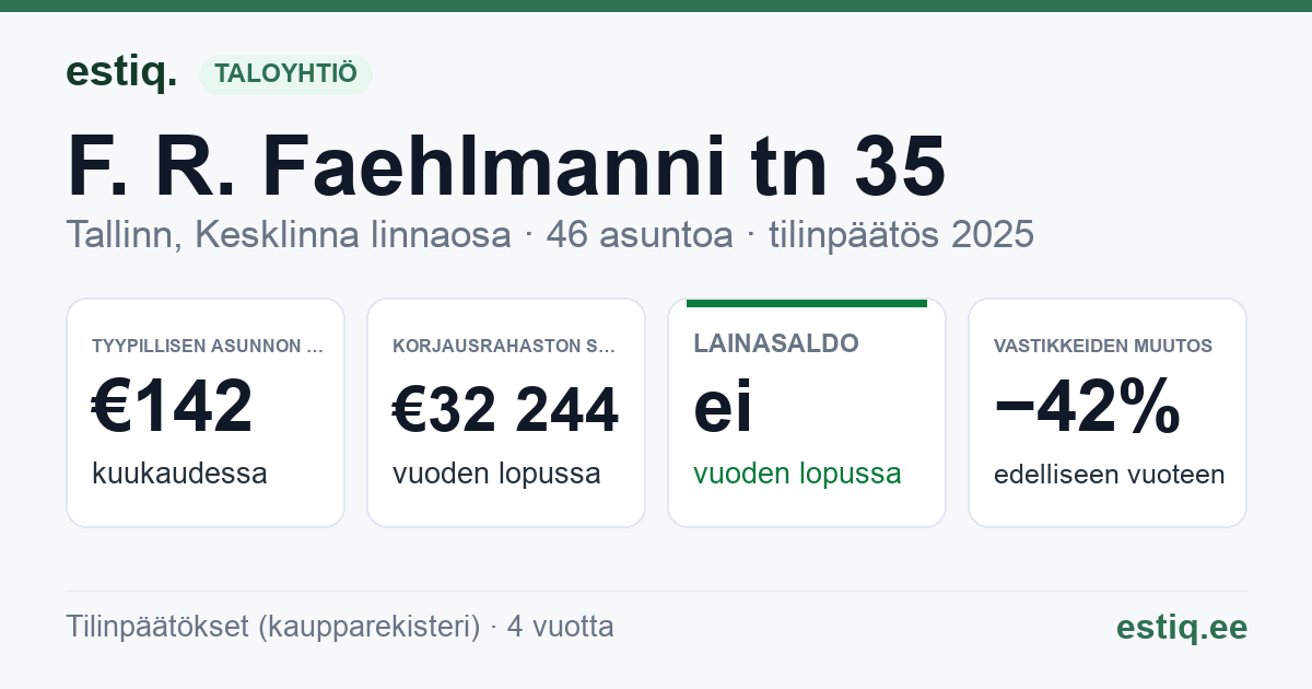 Tallinn, F. R. Faehlmanni tn 35 // J. Vilmsi tn 22 korteriühistu: tunnusluvut 2025 — tyypillinen asunto €142 / kk