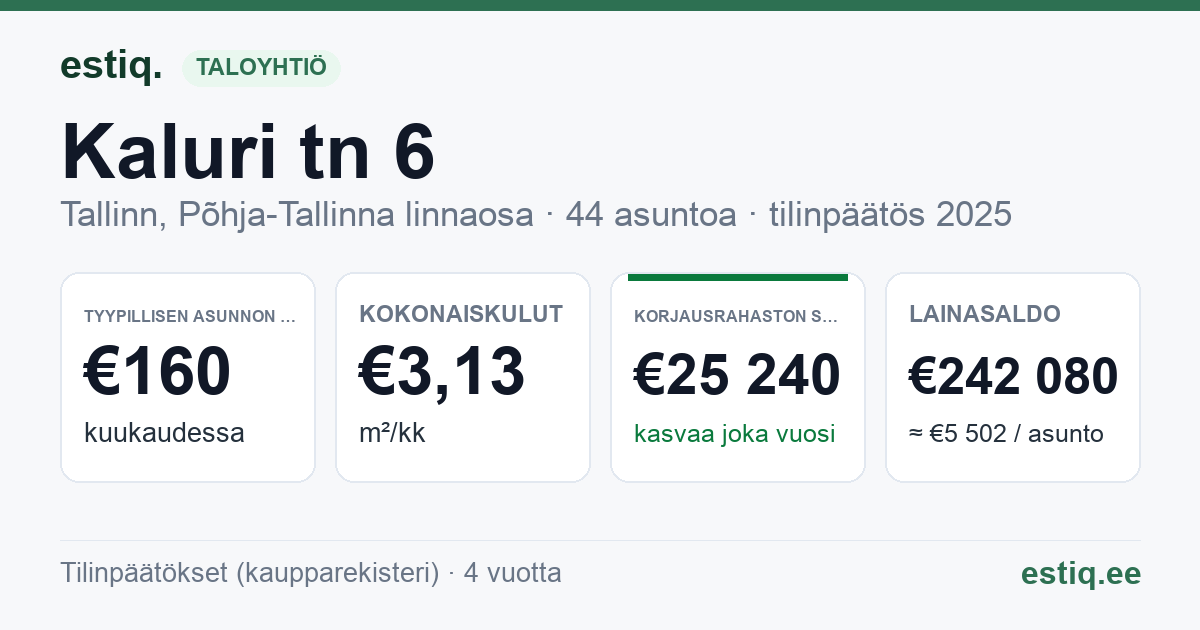 Tallinn, Kaluri tn 6 korteriühistu: tunnusluvut 2025 — tyypillinen asunto €160 / kk