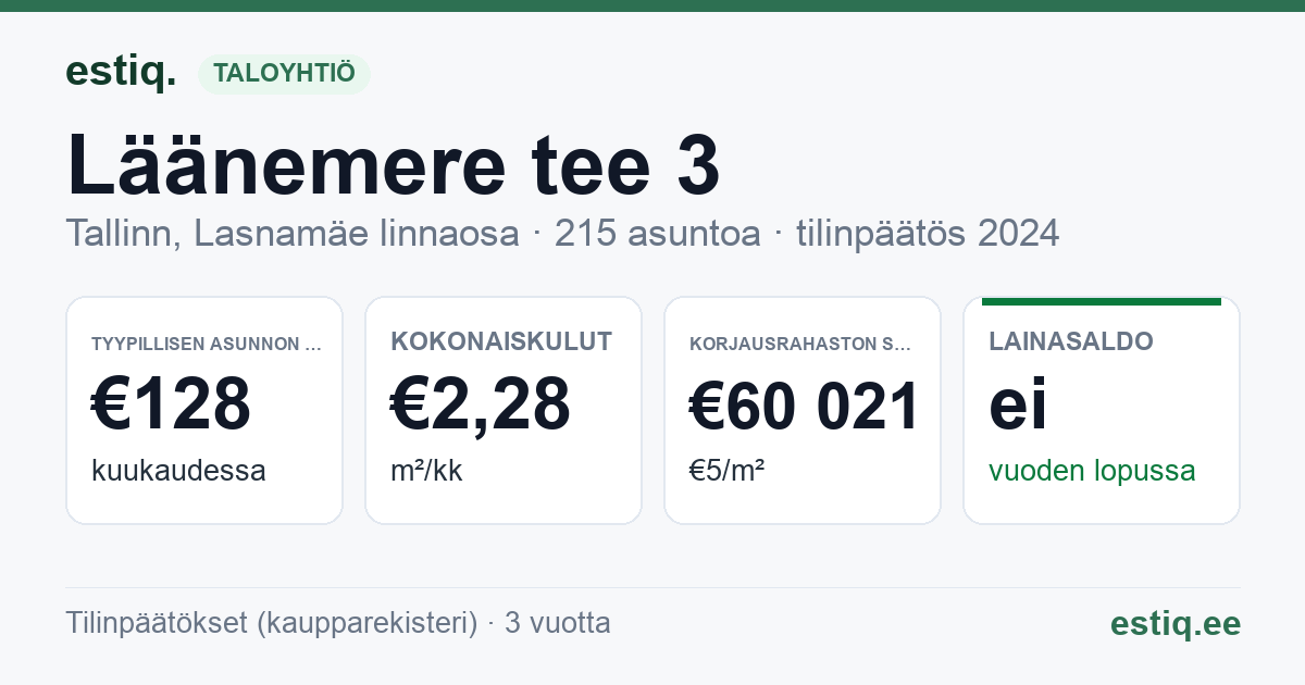 Tallinn, Läänemere tee 3 korteriühistu: tunnusluvut 2024 — tyypillinen asunto €128 / kk