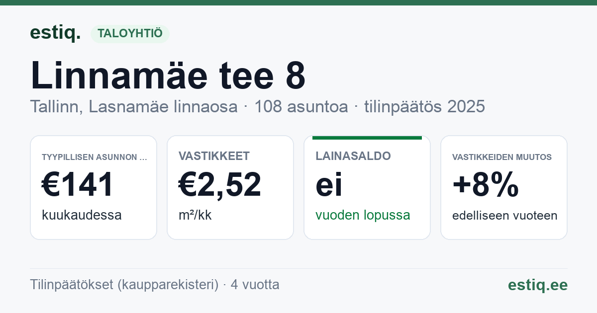 Tallinn, Linnamäe tee 8 korteriühistu: tunnusluvut 2025 — tyypillinen asunto €141 / kk