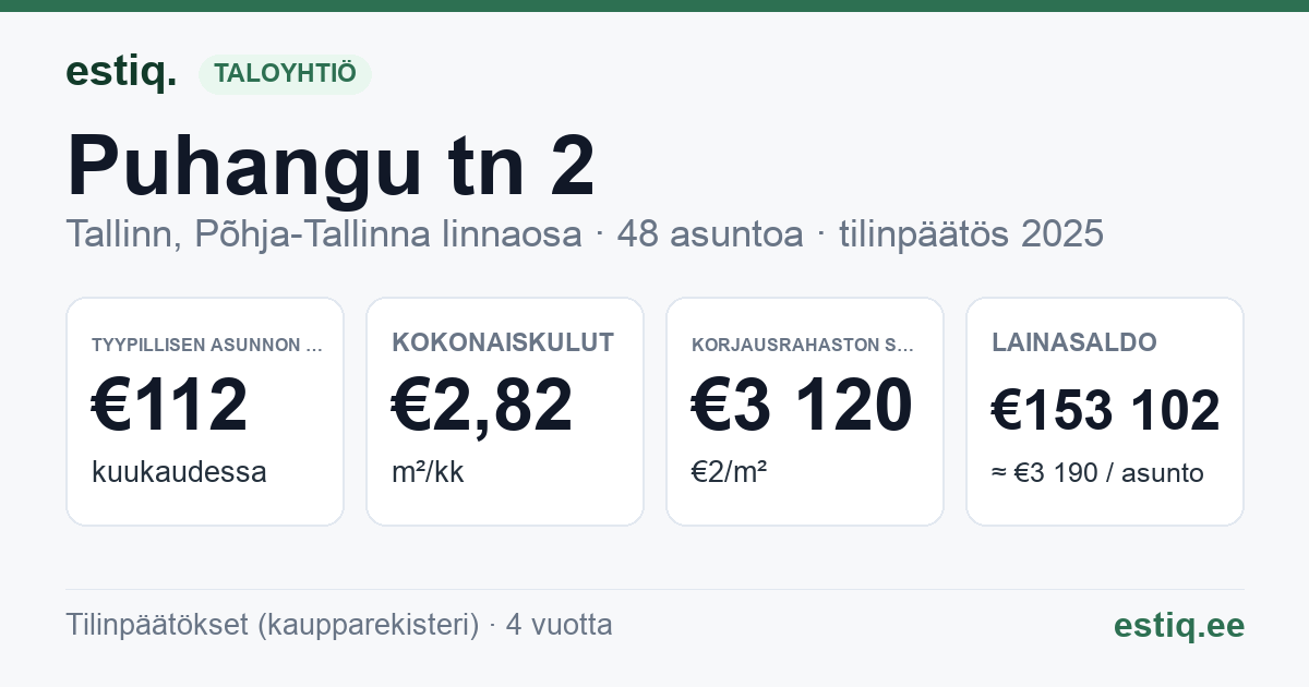 Tallinn, Puhangu tn 2 korteriühistu: tunnusluvut 2025 — tyypillinen asunto €112 / kk