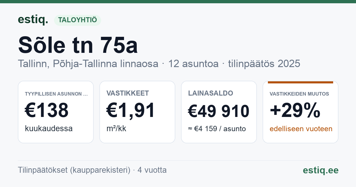 Tallinn, Sõle tn 75a korteriühistu: tunnusluvut 2025 — tyypillinen asunto €138 / kk