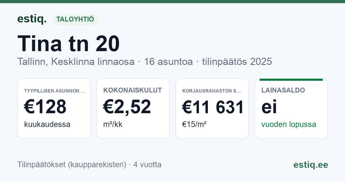 Tallinn, Tina tn 20 korteriühistu: tunnusluvut 2025 — tyypillinen asunto €128 / kk