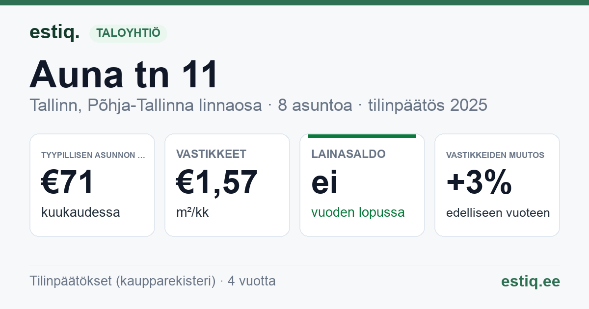 Tallinn, Auna tn 11 korteriühistu: tunnusluvut 2025 — tyypillinen asunto €71 / kk