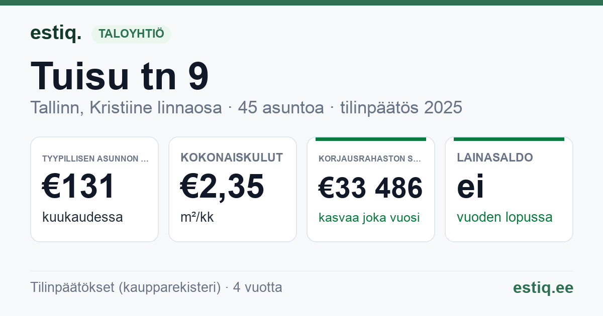 Tallinn, Tuisu tn 9 korteriühistu: tunnusluvut 2025 — tyypillinen asunto €131 / kk